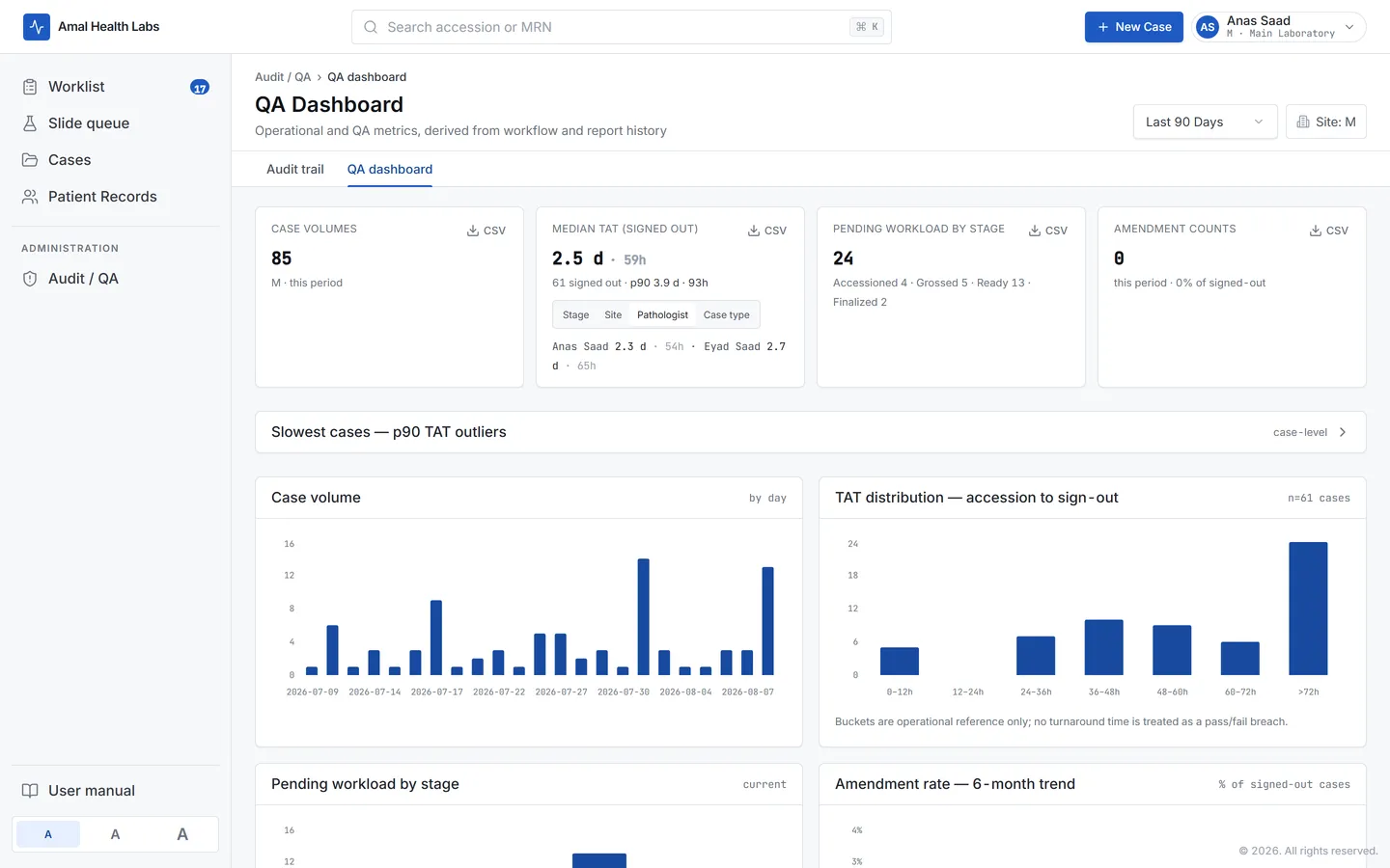 Quality dashboard showing turnaround time and case volumes